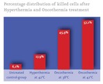 Percentage distribution of killed cells after Hyperthermia and Oncothermia treatment, Medical Center Frankfurt